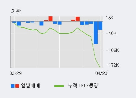 '동원개발' 52주 신고가 경신, 단기·중기 이평선 정배열로 상승세