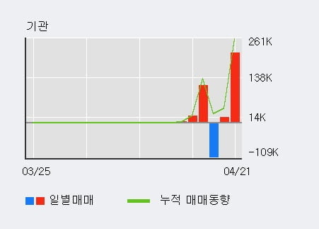 '아가방컴퍼니' 52주 신고가 경신, 전일 외국인 대량 순매수