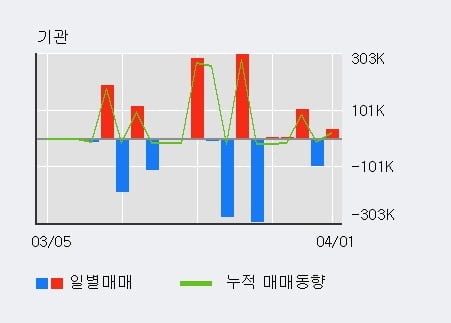 '원익큐브' 52주 신고가 경신, 전일 외국인 대량 순매수