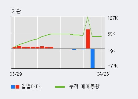 '광림' 52주 신고가 경신, 최근 3일간 외국인 대량 순매수