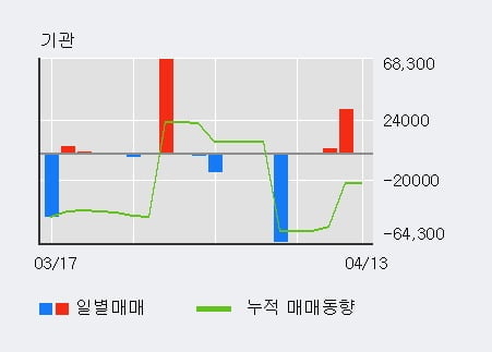 '금강공업' 52주 신고가 경신, 단기·중기 이평선 정배열로 상승세