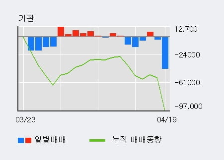 '유니드' 52주 신고가 경신, 외국인 3일 연속 순매수(9,621주)