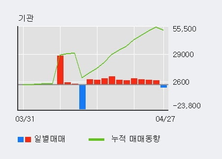 '삼현철강' 52주 신고가 경신, 전일 외국인 대량 순매수