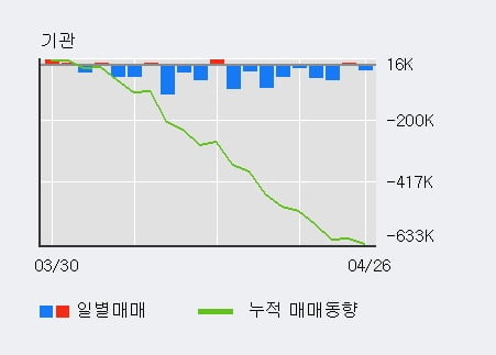 'SK텔레콤' 52주 신고가 경신, 전일 외국인 대량 순매수