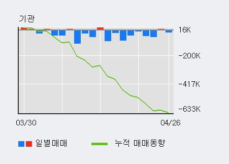 'SK텔레콤' 52주 신고가 경신, 외국인, 기관 각각 5일, 4일 연속 순매수