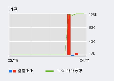 '베뉴지' 52주 신고가 경신, 단기·중기 이평선 정배열로 상승세