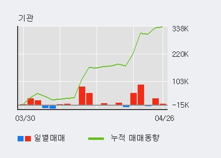'와이지-원' 52주 신고가 경신, 단기·중기 이평선 정배열로 상승세
