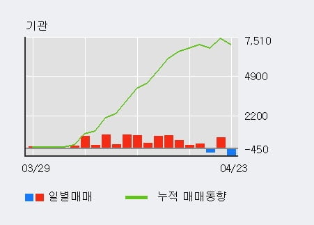 '세아특수강' 52주 신고가 경신, 최근 3일간 외국인 대량 순매수