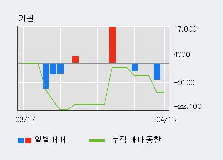 '대교우B' 52주 신고가 경신, 외국인 3일 연속 순매수(1.5만주)
