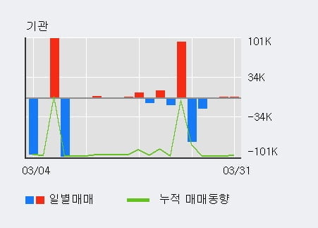 '서연탑메탈' 52주 신고가 경신, 단기·중기 이평선 정배열로 상승세