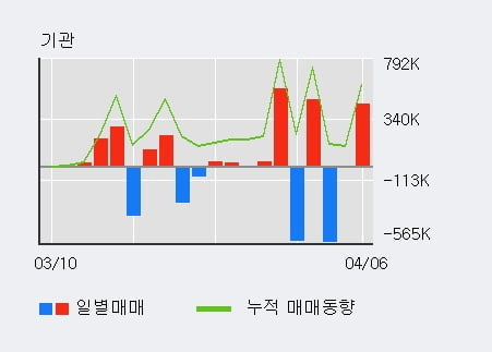 '에이티넘인베스트' 52주 신고가 경신, 전일 기관 대량 순매수