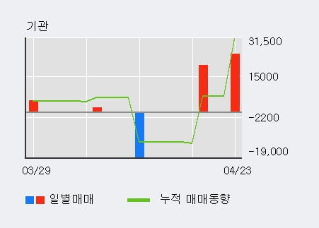 'KCC건설' 52주 신고가 경신, 전일 외국인 대량 순매수