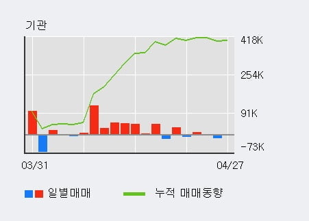 '태광' 52주 신고가 경신, 기관 8일 연속 순매수(35.5만주)