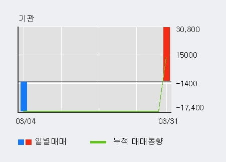 '제일제강' 52주 신고가 경신, 전일 외국인 대량 순매수