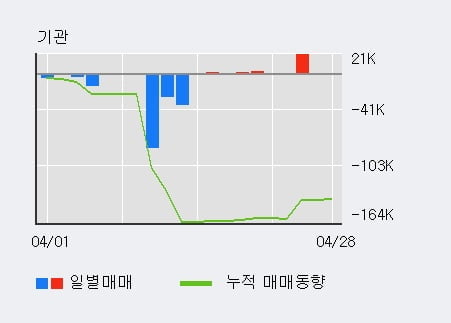 '삼보판지' 52주 신고가 경신, 단기·중기 이평선 정배열로 상승세