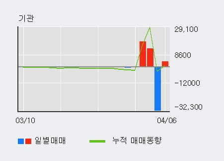 '한국캐피탈' 52주 신고가 경신, 단기·중기 이평선 정배열로 상승세