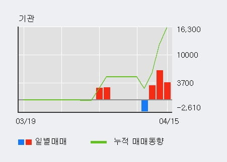 '인팩' 52주 신고가 경신, 전일 외국인 대량 순매수