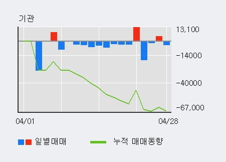 'PN풍년' 52주 신고가 경신, 최근 3일간 외국인 대량 순매수