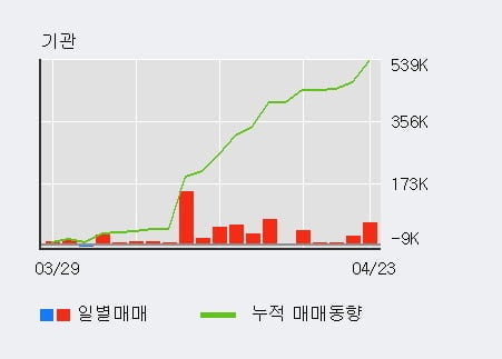 '동화기업' 52주 신고가 경신, 최근 3일간 기관 대량 순매수