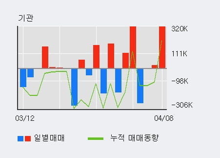 '아주IB투자' 52주 신고가 경신, 최근 3일간 외국인 대량 순매수