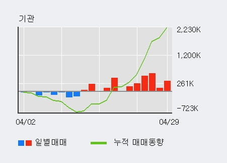 '삼성엔지니어링' 52주 신고가 경신, 기관 7일 연속 순매수(217.8만주)