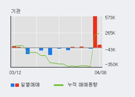 'KTB투자증권' 52주 신고가 경신, 전일 외국인 대량 순매수