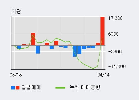 '신세계푸드' 52주 신고가 경신, 외국인 6일 연속 순매수(2.6만주)