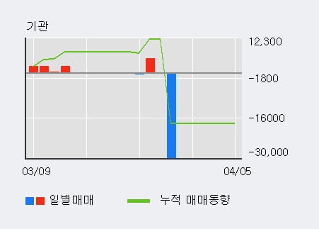 '원익' 52주 신고가 경신, 전일 외국인 대량 순매수