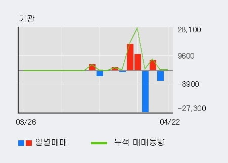 '엠투엔' 52주 신고가 경신, 단기·중기 이평선 정배열로 상승세