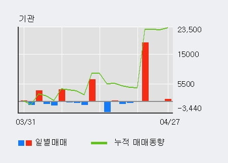 '무학' 52주 신고가 경신, 전일 외국인 대량 순매수