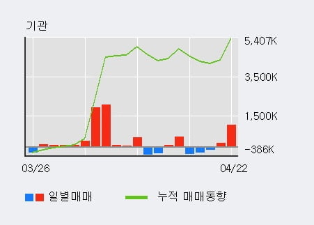 'LG디스플레이' 52주 신고가 경신, 단기·중기 이평선 정배열로 상승세