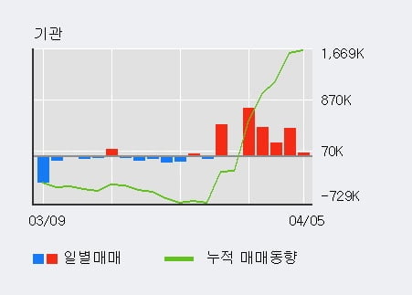 '한국토지신탁' 52주 신고가 경신, 기관 7일 연속 순매수(239.0만주)