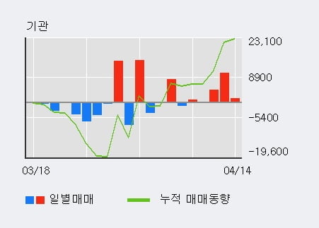 'LG헬로비전' 52주 신고가 경신, 단기·중기 이평선 정배열로 상승세