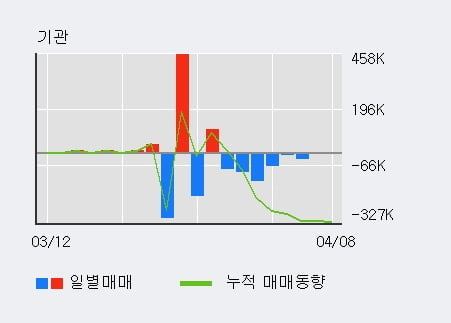 '삼표시멘트' 52주 신고가 경신, 단기·중기 이평선 정배열로 상승세