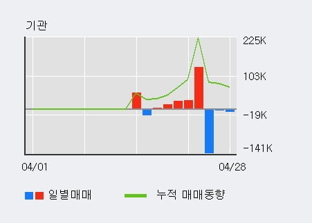 '위즈코프' 52주 신고가 경신, 단기·중기 이평선 정배열로 상승세