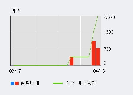 '경남스틸' 52주 신고가 경신, 전일 외국인 대량 순매수