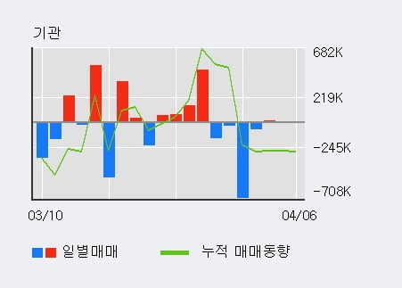 '우리기술투자' 52주 신고가 경신, 전일 외국인 대량 순매수