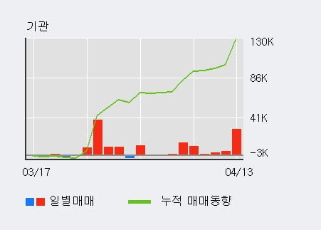 '인바디' 52주 신고가 경신, 기관 4일 연속 순매수(2.4만주)