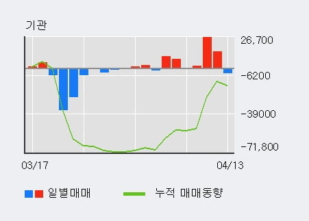 '네오위즈홀딩스' 52주 신고가 경신, 최근 3일간 기관 대량 순매수