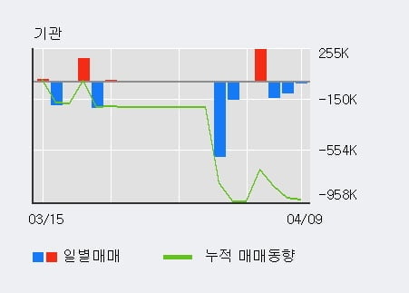 '라온시큐어' 52주 신고가 경신, 단기·중기 이평선 정배열로 상승세