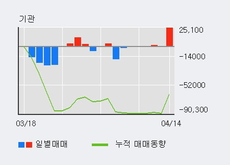 '바텍' 52주 신고가 경신, 전일 외국인 대량 순매수