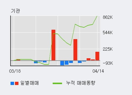 '케이맥' 52주 신고가 경신, 단기·중기 이평선 정배열로 상승세