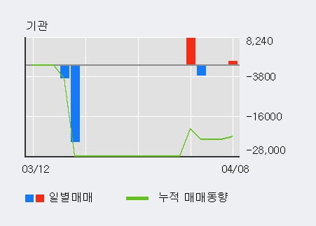 '오르비텍' 52주 신고가 경신, 전일 외국인 대량 순매수