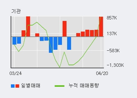 '대우건설' 52주 신고가 경신, 기관 6일 연속 순매수(203.2만주)