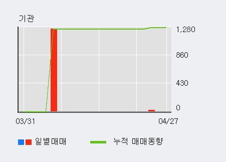 '대동스틸' 52주 신고가 경신, 단기·중기 이평선 정배열로 상승세