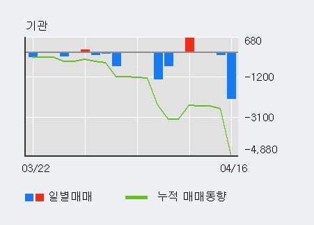 '우진플라임' 52주 신고가 경신, 전일 외국인 대량 순매수