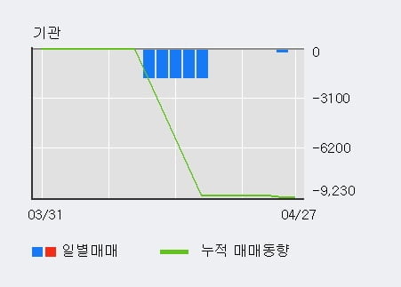 'ES큐브' 52주 신고가 경신, 전일 외국인 대량 순매수