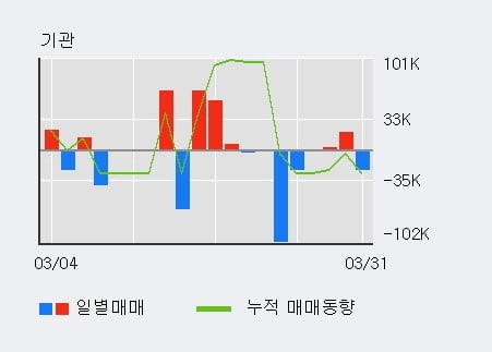 '아이크래프트' 52주 신고가 경신, 단기·중기 이평선 정배열로 상승세