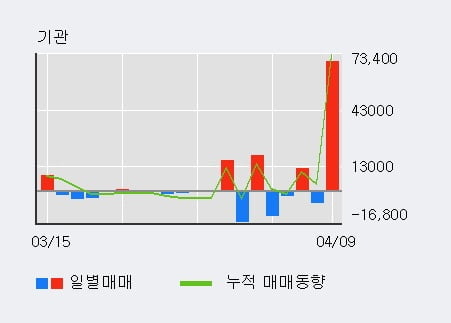 '예스24' 52주 신고가 경신, 전일 외국인 대량 순매수