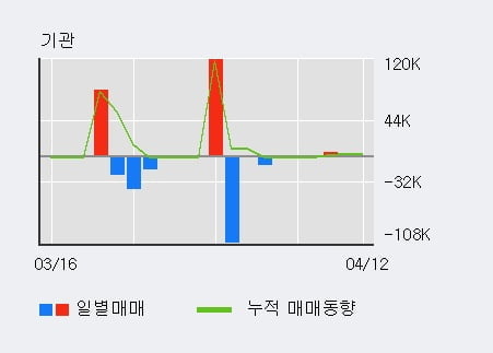 '한국컴퓨터' 52주 신고가 경신, 전일 외국인 대량 순매수